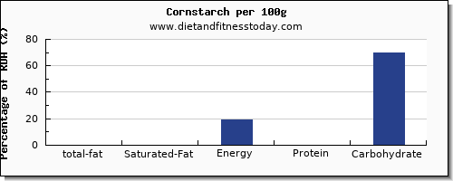 total fat and nutrition facts in fat in corn per 100g